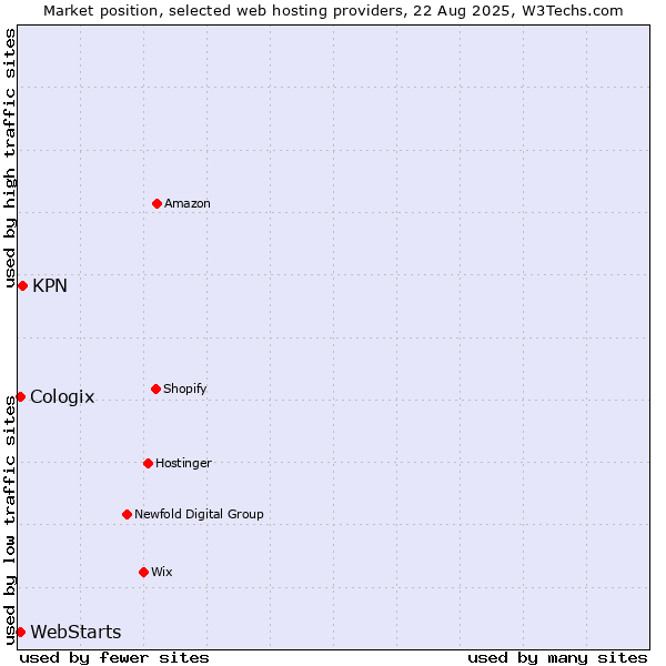 Market position of KPN vs. WebStarts vs. Cologix