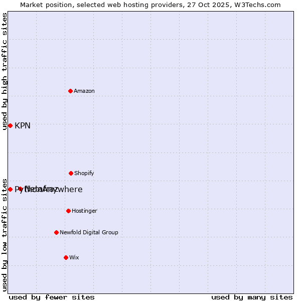 Market position of Netafraz vs. KPN vs. PythonAnywhere