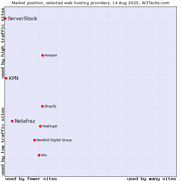 Market position of Netafraz vs. KPN vs. ServerStack