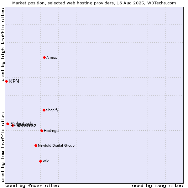 Market position of Netafraz vs. Substack vs. KPN