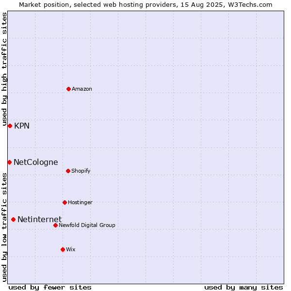 Market position of Netinternet vs. KPN vs. NetCologne