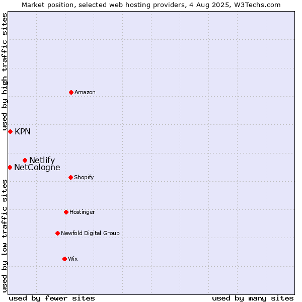 Market position of Netlify vs. KPN vs. NetCologne
