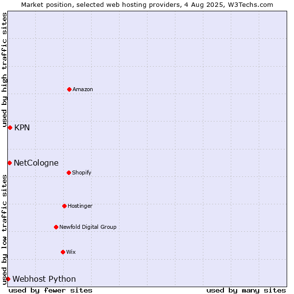 Market position of KPN vs. NetCologne vs. Webhost Python