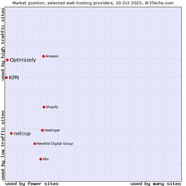Market position of netcup vs. Optimizely vs. KPN