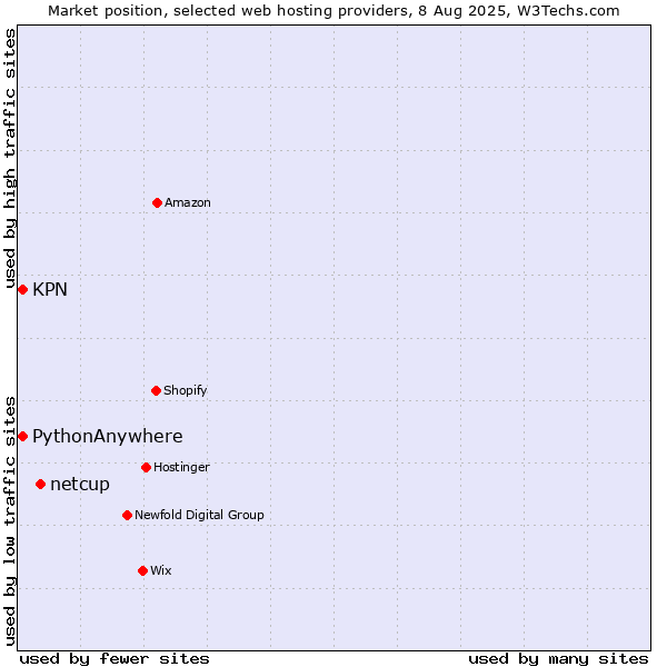Market position of netcup vs. KPN vs. PythonAnywhere