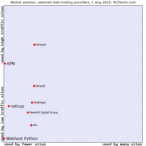 Market position of netcup vs. KPN vs. Webhost Python