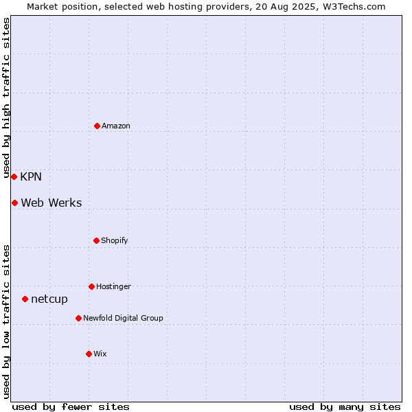 Market position of netcup vs. Web Werks vs. KPN