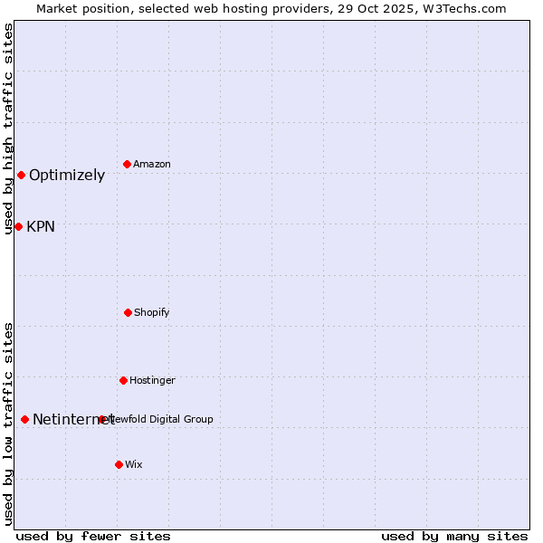 Market position of Netinternet vs. Optimizely vs. KPN