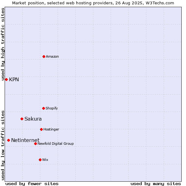 Market position of Sakura vs. Netinternet vs. KPN