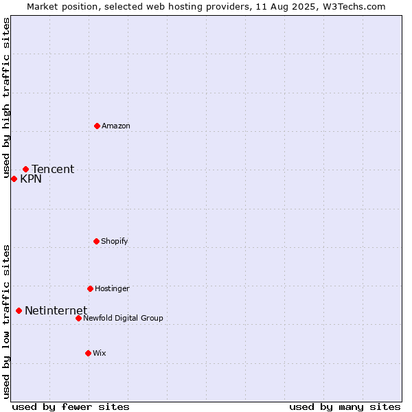 Market position of Tencent vs. Netinternet vs. KPN