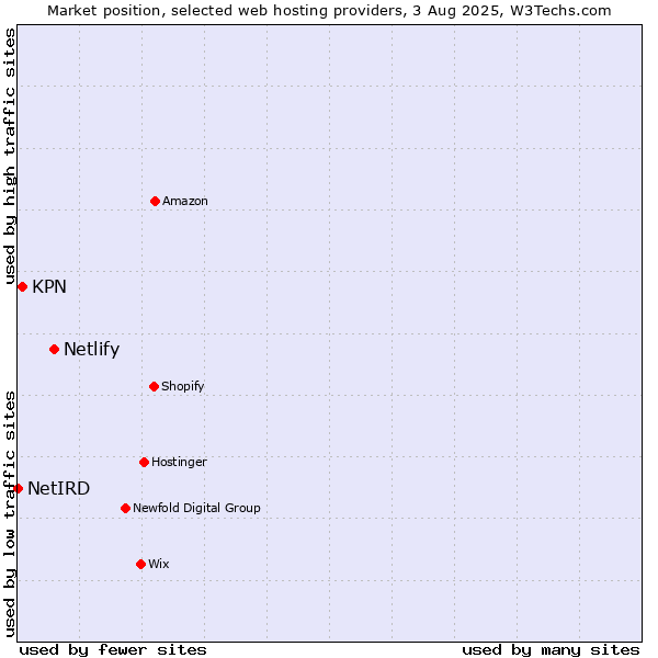 Market position of Netlify vs. KPN vs. NetIRD