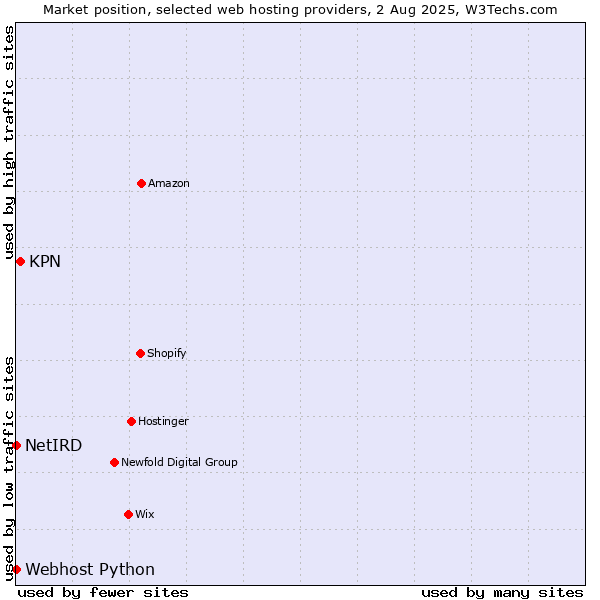 Market position of KPN vs. Webhost Python vs. NetIRD