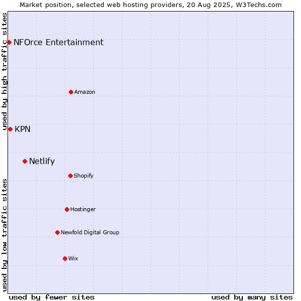 Market position of Netlify vs. KPN vs. NFOrce Entertainment