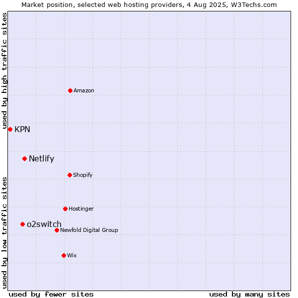 Market position of Netlify vs. o2switch vs. KPN