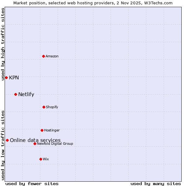 Market position of Netlify vs. Online data services vs. KPN