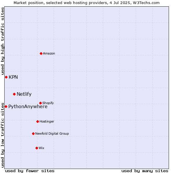 Market position of Netlify vs. KPN vs. PythonAnywhere