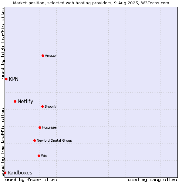 Market position of Netlify vs. KPN vs. Raidboxes
