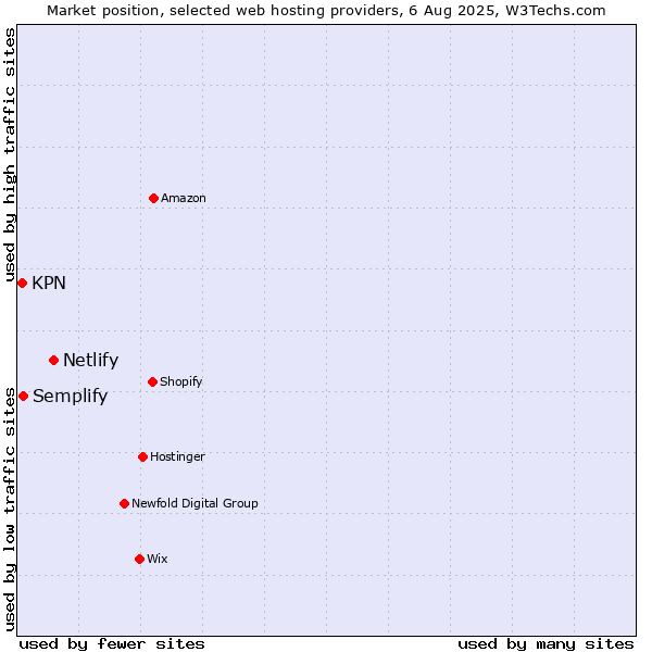 Market position of Netlify vs. Semplify vs. KPN