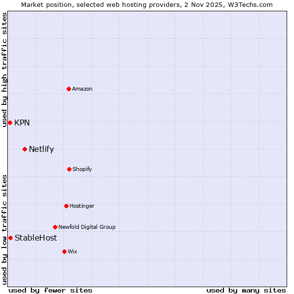 Market position of Netlify vs. StableHost vs. KPN