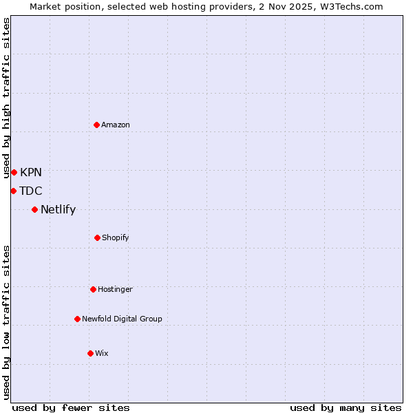 Market position of Netlify vs. KPN vs. TDC