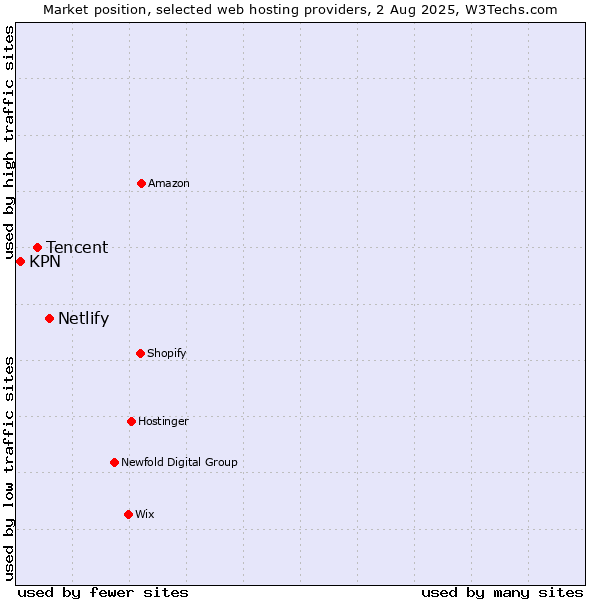 Market position of Netlify vs. Tencent vs. KPN