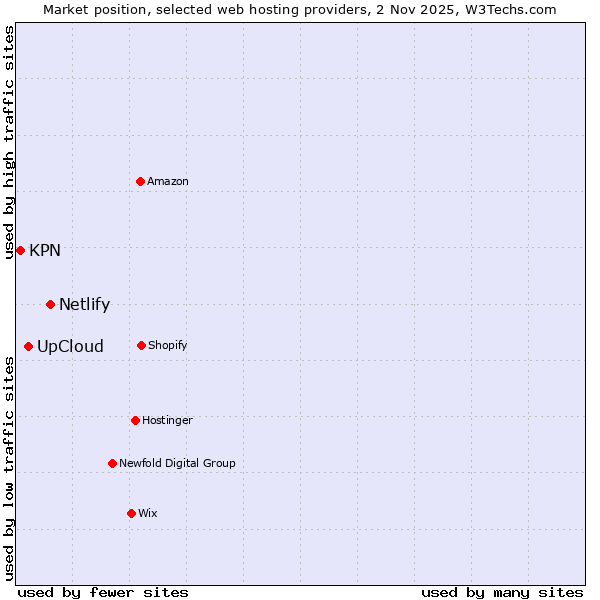 Market position of Netlify vs. UpCloud vs. KPN