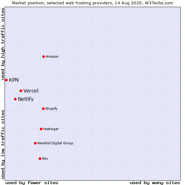 Market position of Vercel vs. Netlify vs. KPN