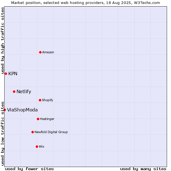 Market position of Netlify vs. KPN vs. ViaShopModa