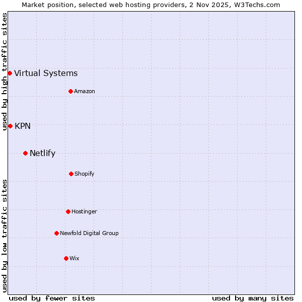 Market position of Netlify vs. KPN vs. Virtual Systems