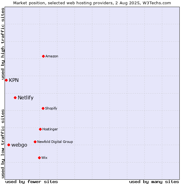 Market position of Netlify vs. webgo vs. KPN