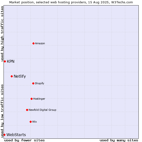 Market position of Netlify vs. KPN vs. WebStarts