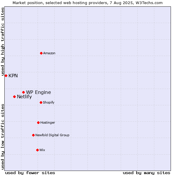 Market position of WP Engine vs. Netlify vs. KPN