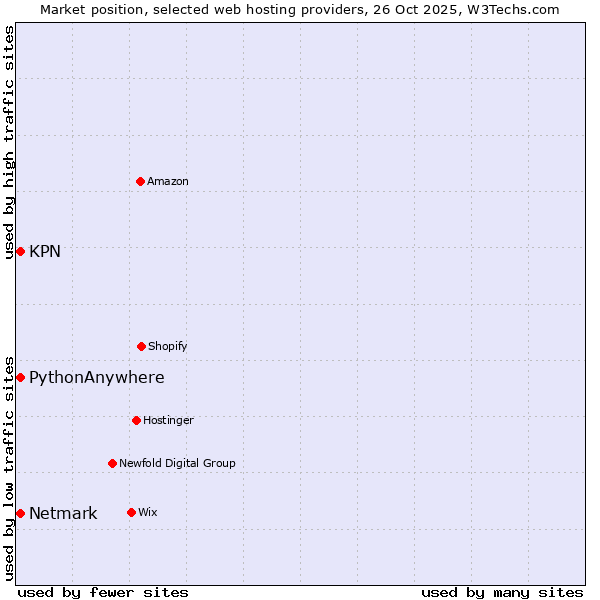 Market position of Netmark vs. KPN vs. PythonAnywhere