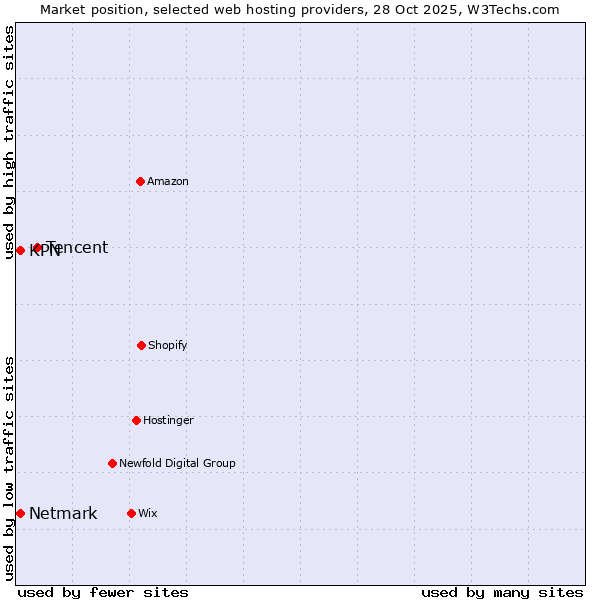 Market position of Tencent vs. Netmark vs. KPN