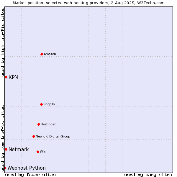 Market position of KPN vs. Netmark vs. Webhost Python