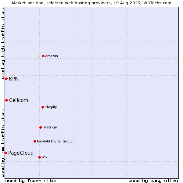 Market position of Cellcom vs. KPN vs. PageCloud