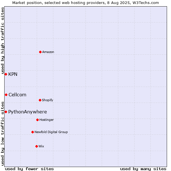 Market position of Cellcom vs. KPN vs. PythonAnywhere