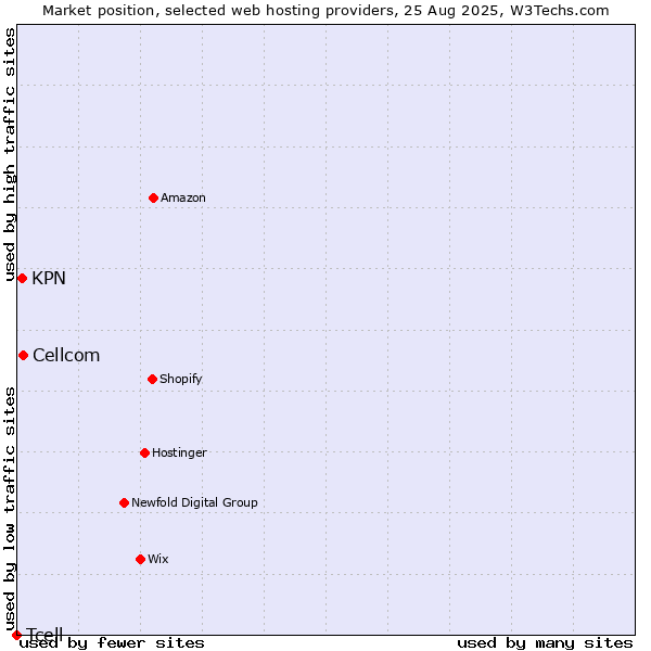 Market position of Cellcom vs. KPN vs. Tcell