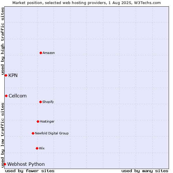 Market position of Cellcom vs. KPN vs. Webhost Python