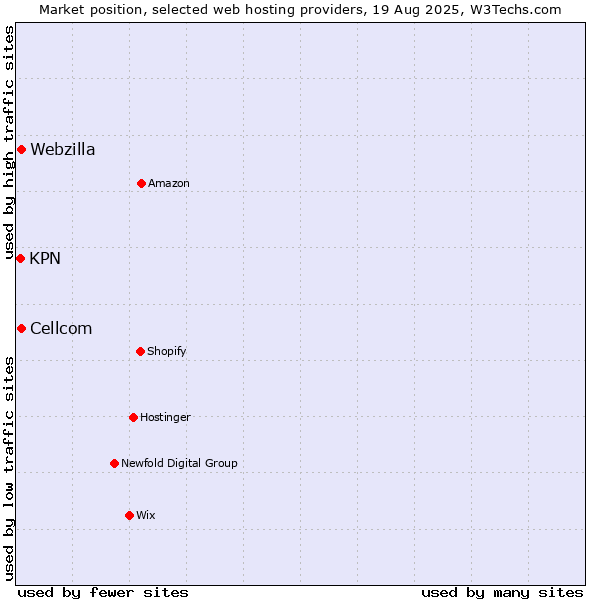 Market position of Webzilla vs. Cellcom vs. KPN