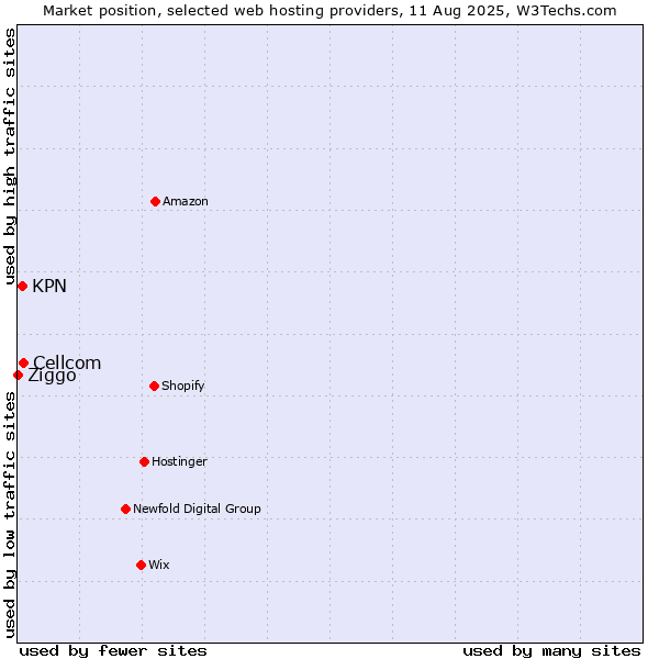 Market position of Cellcom vs. KPN vs. Ziggo