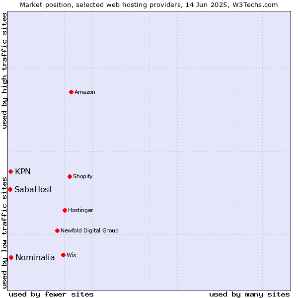 Market position of Nominalia vs. KPN vs. SabaHost