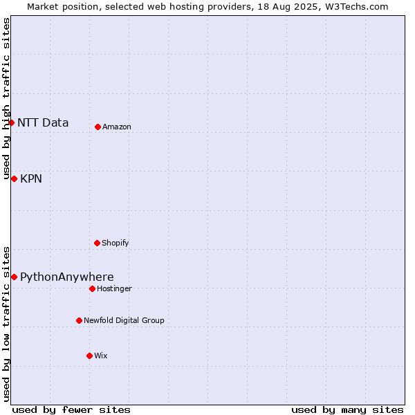 Market position of KPN vs. PythonAnywhere vs. NTT Data