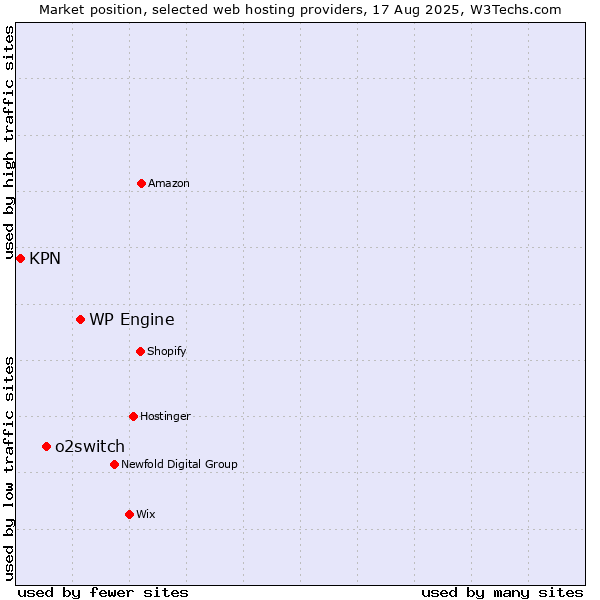 Market position of WP Engine vs. o2switch vs. KPN