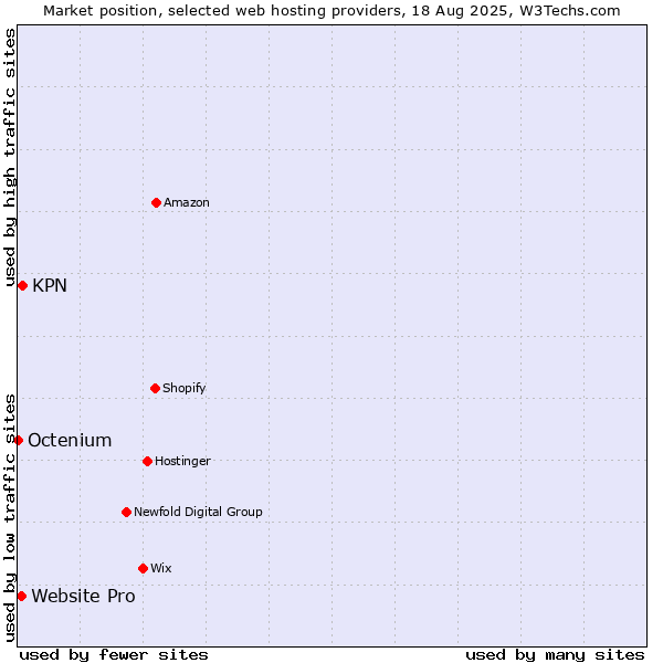 Market position of KPN vs. Website Pro vs. Octenium