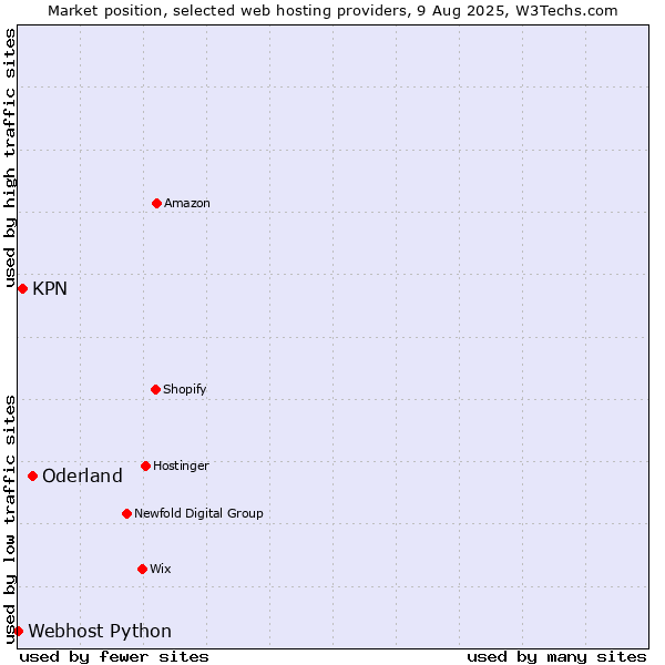 Market position of Oderland vs. KPN vs. Webhost Python