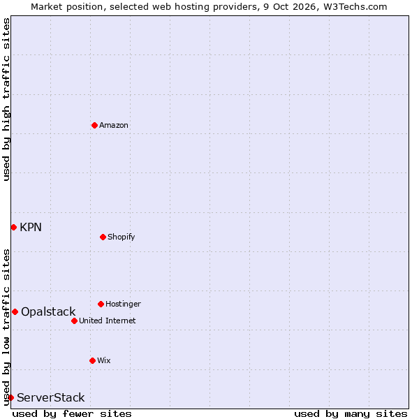 Market position of Opalstack vs. KPN vs. ServerStack