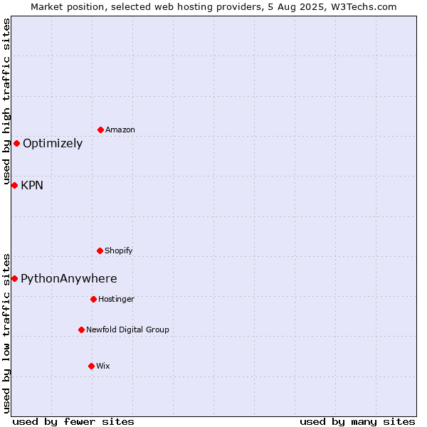 Market position of Optimizely vs. KPN vs. PythonAnywhere