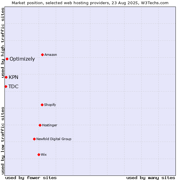 Market position of Optimizely vs. KPN vs. TDC