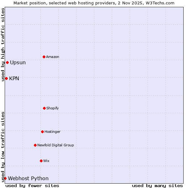 Market position of Upsun vs. KPN vs. Webhost Python